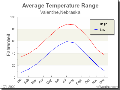 Average Temperature for Valentine, Nebraska