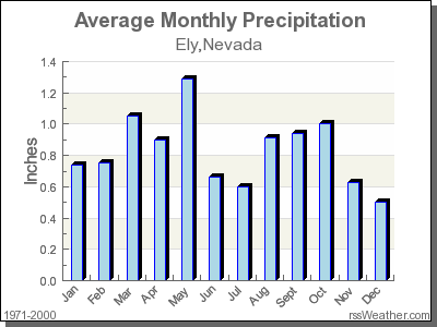 Average Rainfall for Ely, Nevada