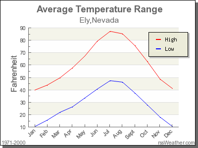 Average Temperature for Ely, Nevada