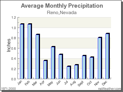 Average Rainfall for Reno, Nevada