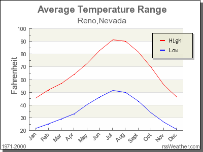Average Temperature for Reno, Nevada