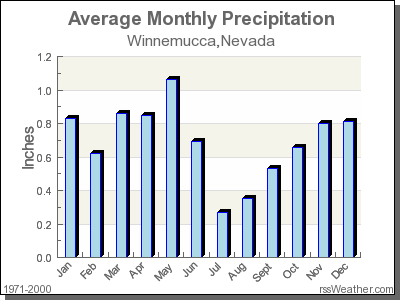 Average Rainfall for Winnemucca, Nevada