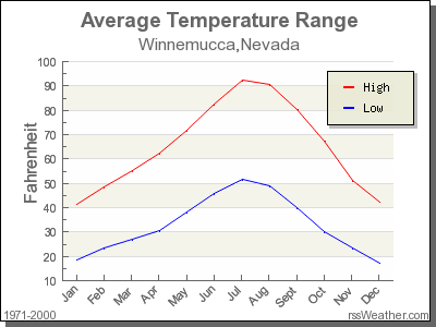 Average Temperature for Winnemucca, Nevada