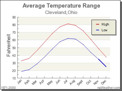 Average Temperature for Cleveland, Ohio