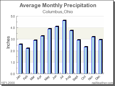 Average Rainfall for Columbus, Ohio