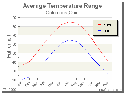 Average Temperature for Columbus, Ohio
