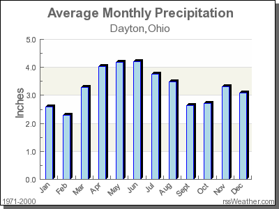 Average Rainfall for Dayton, Ohio