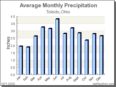 Average Rainfall for Toledo, Ohio
