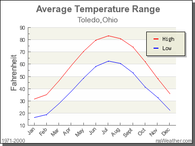 Average Temperature for Toledo, Ohio