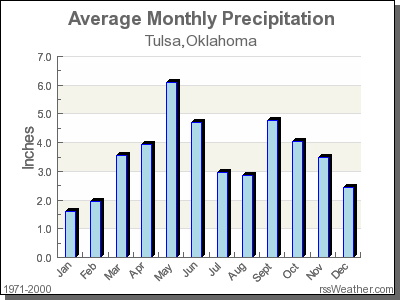 Average Rainfall for Tulsa, Oklahoma