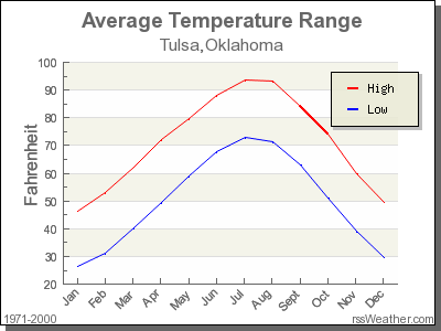 Average Temperature for Tulsa, Oklahoma