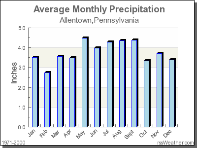 Average Rainfall for Allentown, Pennsylvania
