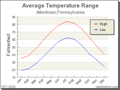 Average Temperature for Allentown, Pennsylvania