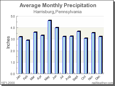 Average Rainfall for Harrisburg, Pennsylvania