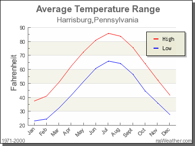 Average Temperature for Harrisburg, Pennsylvania