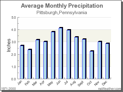 Average Rainfall for Pittsburgh, Pennsylvania