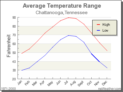 Average Temperature for Chattanooga, Tennessee