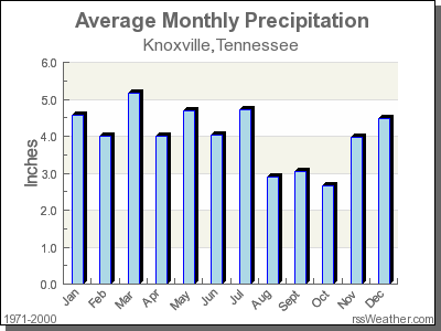 Average Rainfall for Knoxville, Tennessee