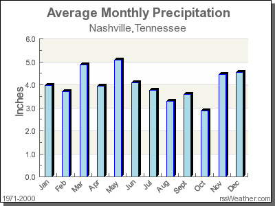 Average Rainfall for Nashville, Tennessee