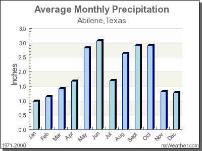 Average Rainfall for Abilene, Texas