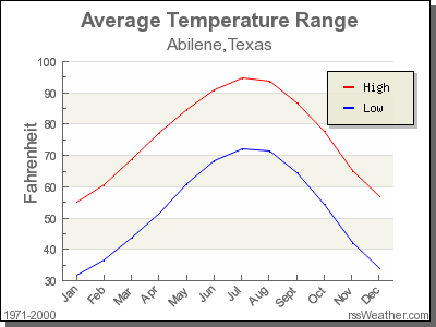 Average Temperature for Abilene, Texas