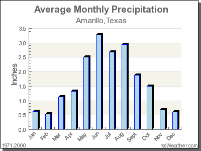 Average Rainfall for Amarillo, Texas