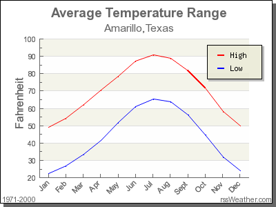 Average Temperature for Amarillo, Texas