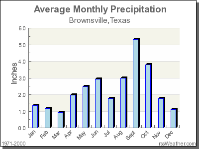 Average Rainfall for Brownsville, Texas
