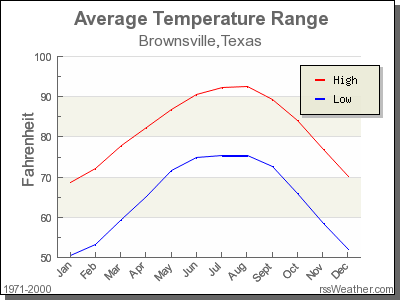 Average Temperature for Brownsville, Texas