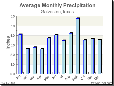 Average Rainfall for Galveston, Texas