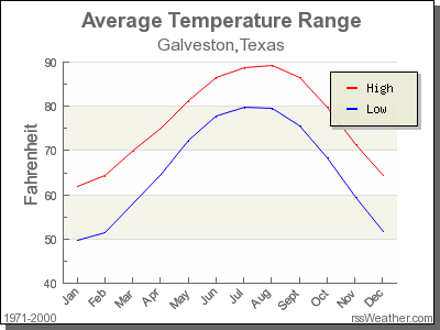 Average Temperature for Galveston, Texas