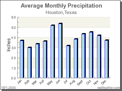 Average Rainfall for Houston, Texas