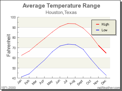 Average Temperature for Houston, Texas