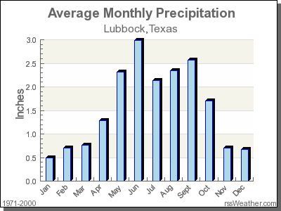 Average Rainfall for Lubbock, Texas
