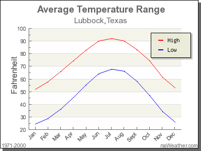 Average Temperature for Lubbock, Texas