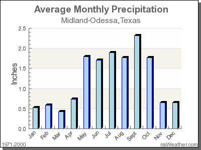 Average Rainfall for Midland-Odessa, Texas