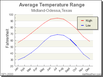 Average Temperature for Midland-Odessa, Texas