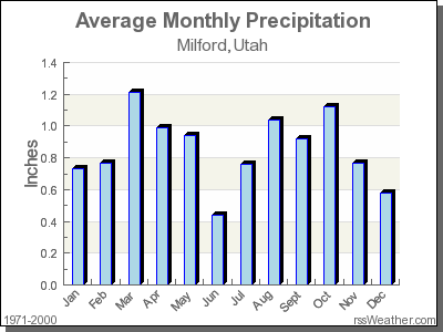 Average Rainfall for Milford, Utah