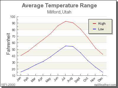 Average Temperature for Milford, Utah