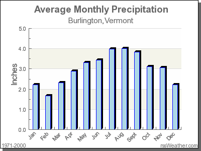 Average Rainfall for Burlington, Vermont