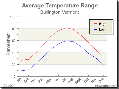 Average Temperature for Burlington, Vermont