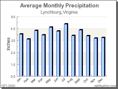 Average Rainfall for Lynchburg, Virginia