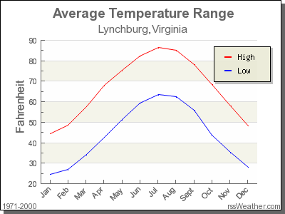 Average Temperature for Lynchburg, Virginia