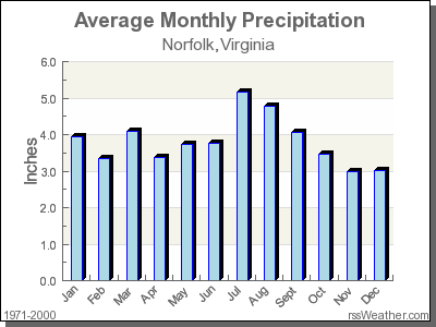 Average Rainfall for Norfolk, Virginia