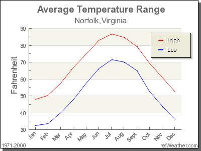 Average Temperature for Norfolk, Virginia