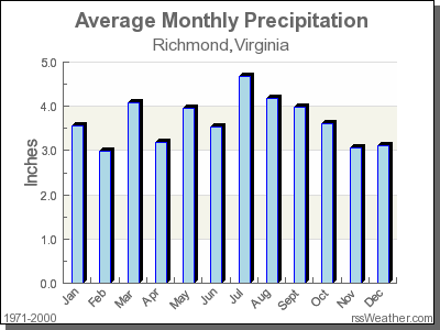Average Rainfall for Richmond, Virginia