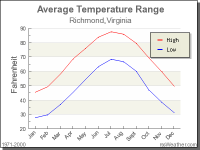 Average Temperature for Richmond, Virginia