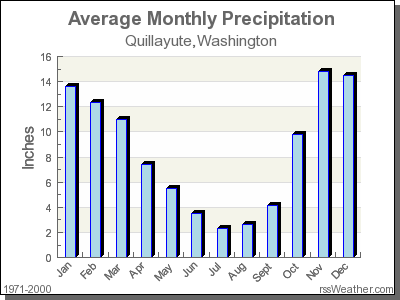 Average Rainfall for Quillayute, Washington