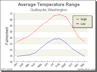 Average Temperature for Quillayute, Washington