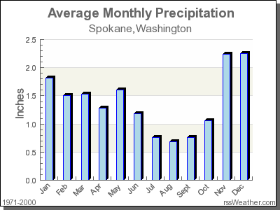 Average Rainfall for Spokane, Washington